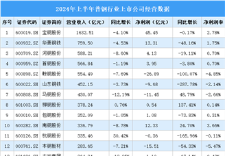 2024年上半年中国普钢行业上市公司业绩排行榜（附榜单）
