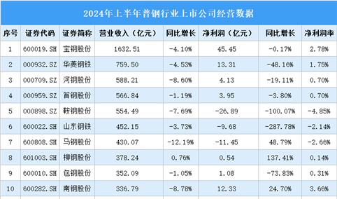 2024年上半年中国普钢行业上市公司业绩排行榜（附榜单）