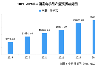 2024年中国发电机组产量预测及重点省市产量排名分析（图）