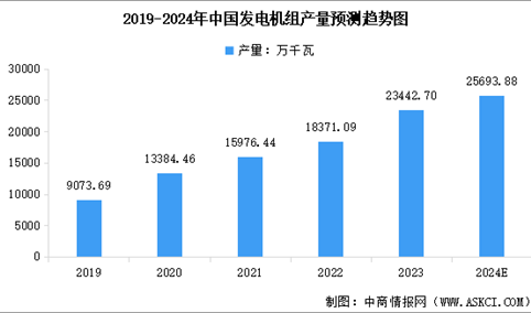 2024年中国发电机组产量预测及重点省市产量排名分析（图）