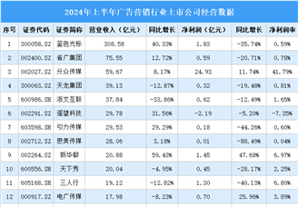 2024年上半年中国广告营销行业上市公司业绩排行榜（附榜单）