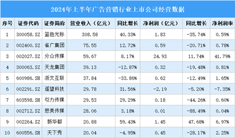 2024年上半年中国广告营销行业上市公司业绩排行榜（附榜单）