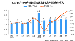 2024年7月全國(guó)金屬成形機(jī)床產(chǎn)量數(shù)據(jù)統(tǒng)計(jì)分析