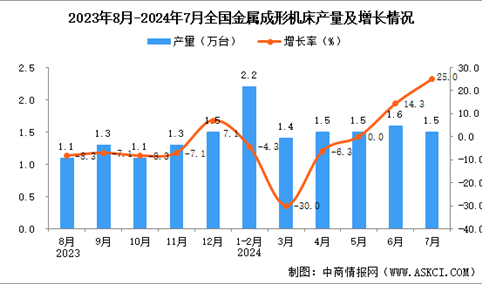 2024年7月全国金属成形机床产量数据统计分析