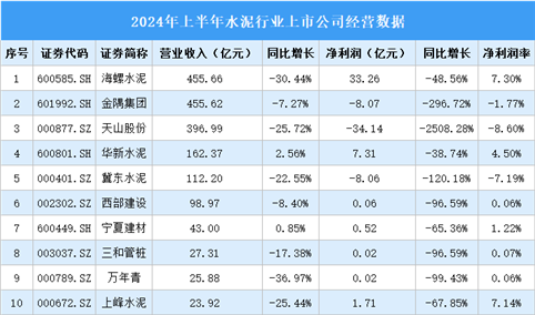 2024年上半年中国水泥行业上市公司业绩排行榜（附榜单）