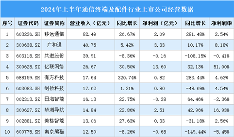 2024年上半年中国通信终端及配件行业上市公司业绩排行榜（附榜单）