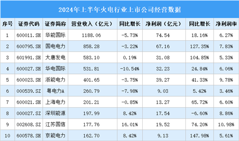 2024年上半年中国火电行业上市公司业绩排行榜（附榜单）