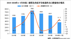 2024年1-7月中國二極管及類似半導體器件出口數據統計分析：出口量同比增長11.3%