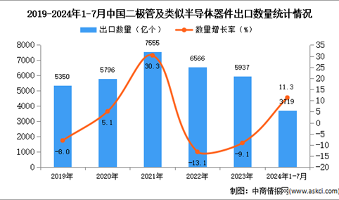 2024年1-7月中国二极管及类似半导体器件出口数据统计分析：出口量同比增长11.3%