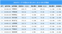 2024年上半年中國煤炭開采行業(yè)上市公司業(yè)績排行榜（附榜單）