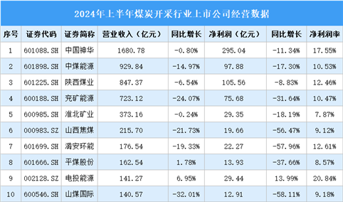 2024年上半年中国煤炭开采行业上市公司业绩排行榜（附榜单）