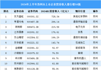 2024年苏州市上市企业营业收入排行榜（附榜单）