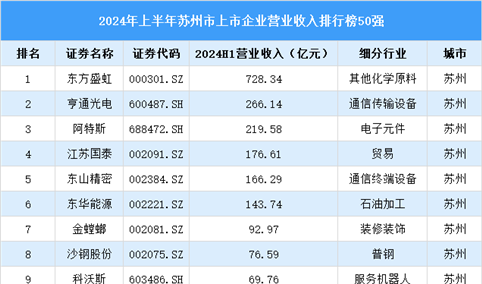 2024年苏州市上市企业营业收入排行榜（附榜单）