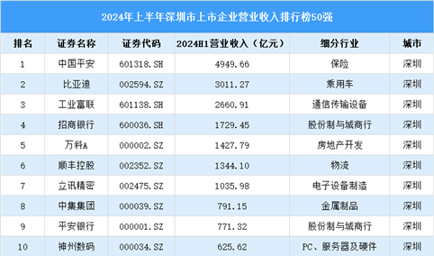 2024年深圳市上市企业营业收入排行榜（附榜单）