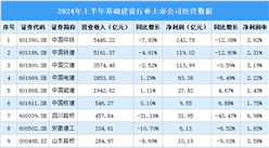 2024年上半年中国基础建设行业上市公司业绩排行榜（附榜单）