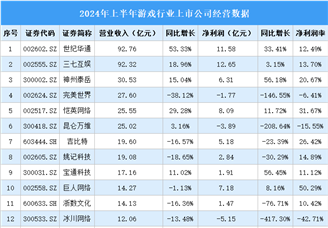 2024年上半年中国游戏行业上市公司业绩排行榜（附榜单）