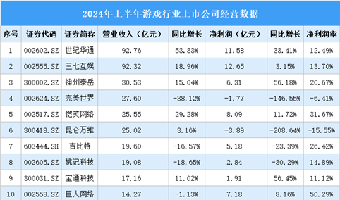 2024年上半年中国游戏行业上市公司业绩排行榜（附榜单）