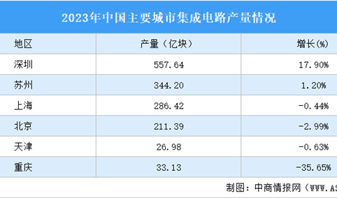 2024年深圳集成电路产业现状分析（图）