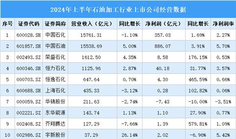 2024年上半年中国石油加工行业上市公司业绩排行榜（附榜单）