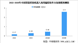 2024年中國(guó)智能焊接機(jī)器人離線編程軟件市場(chǎng)規(guī)模及重點(diǎn)企業(yè)分析（圖）