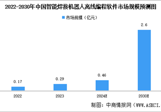 2024年中国智能焊接机器人离线编程软件市场规模及重点企业分析（图）