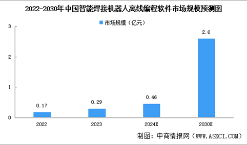 2024年中国智能焊接机器人离线编程软件市场规模及重点企业分析（图）