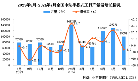 2024年7月全国包装专用设备产量数据统计分析