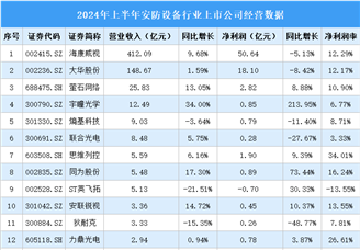 2024年上半年中国安防设备行业上市公司业绩排行榜（附榜单）