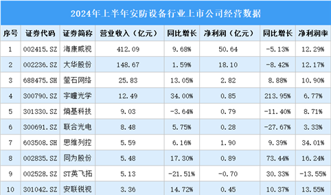 2024年上半年中国安防设备行业上市公司业绩排行榜（附榜单）