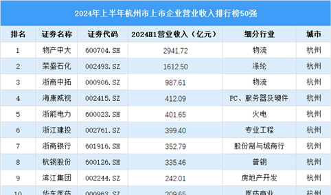 2024年杭州市上市企业营业收入排行榜（附榜单）