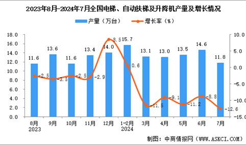 2024年7月全国电梯、自动扶梯及升降机产量数据统计分析