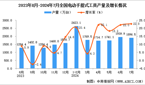 2024年7月全国电动手提式工具产量数据统计分析