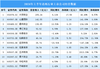2024年上半年中国造纸行业上市公司业绩排行榜（附榜单）