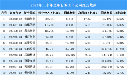 2024年上半年中国造纸行业上市公司业绩排行榜（附榜单）