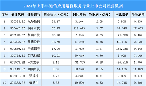 2024年上半年中国通信应用增值服务行业上市公司业绩排行榜（附榜单）