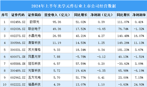 2024年上半年中国光学元件行业上市公司业绩排行榜（附榜单）