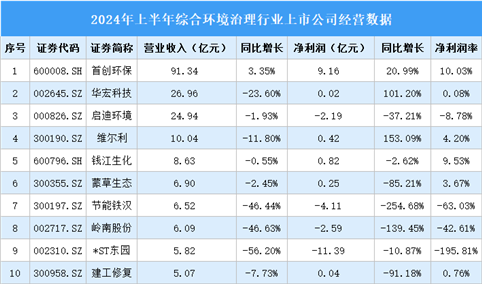 2024年上半年中国综合环境治理行业上市公司业绩排行榜（附榜单）