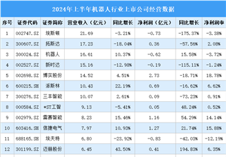 2024年上半年中国机器人行业上市公司业绩排行榜（附榜单）