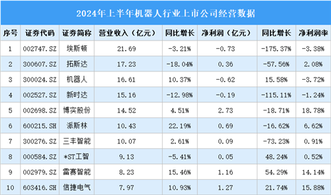 2024年上半年中国机器人行业上市公司业绩排行榜（附榜单）