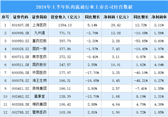 2024年上半年中国医药流通行业上市公司业绩排行榜（附榜单）