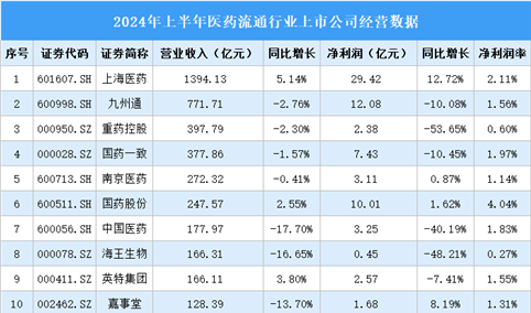 2024年上半年中国医药流通行业上市公司业绩排行榜（附榜单）