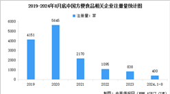 2024年中國方便食品市場規(guī)模預測及企業(yè)注冊數(shù)量分析（圖）