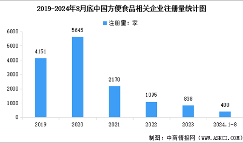 2024年中国方便食品市场规模预测及企业注册数量分析（图）