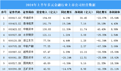 2024年上半年中国多元金融行业上市公司业绩排行榜（附榜单）