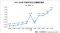 2024年1-7月中国软件业务收入及出口增速分析：出口增速持续向好（图）