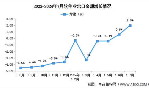 2024年1-7月中国软件业务收入及出口增速分析：出口增速持续向好（图）