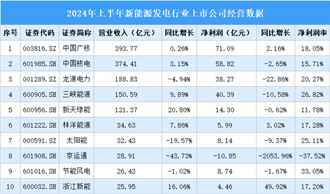 2024年上半年中国新能源发电行业上市公司业绩排行榜（附榜单）