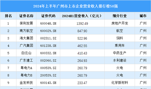 2024年广州市上市企业营业收入排行榜（附榜单）