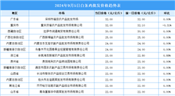 2024年9月6日全国各地最新白条鸡价格行情走势分析