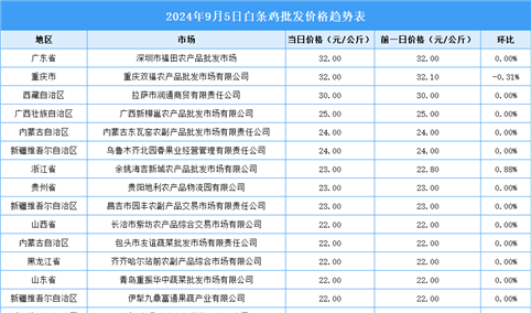 2024年9月6日全国各地最新白条鸡价格行情走势分析